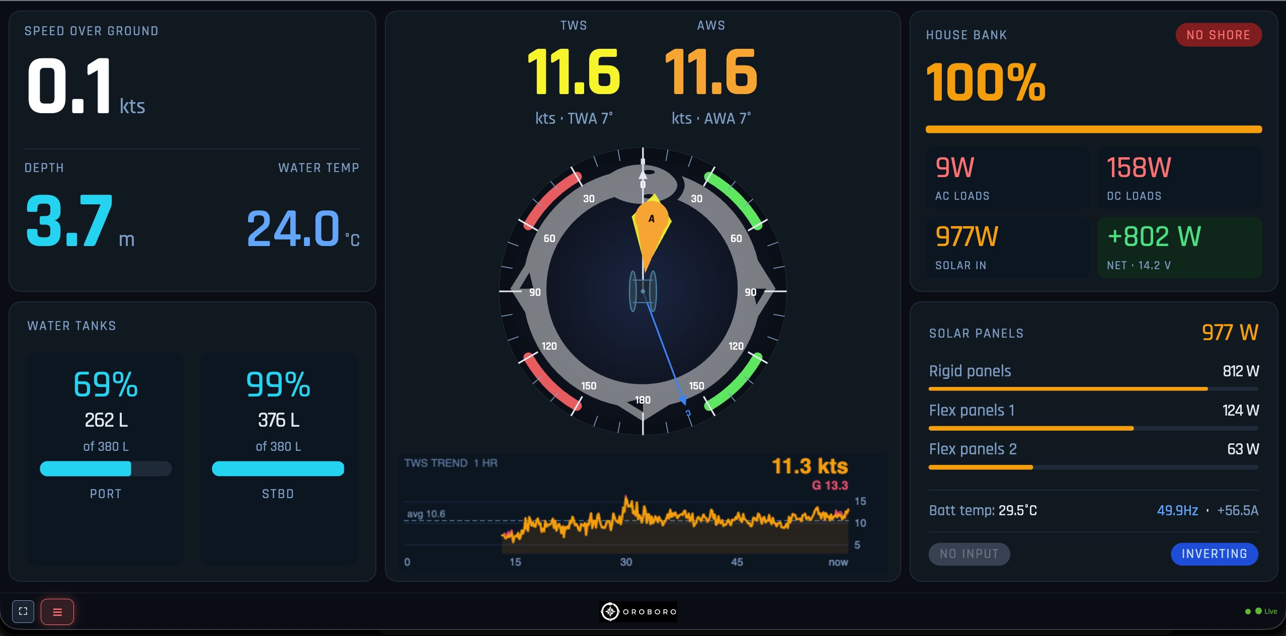 The Oroboro dashboard on a nav-station tablet — wind rose, speed, depth, water tanks, house bank and solar readouts on a dark instrument panel