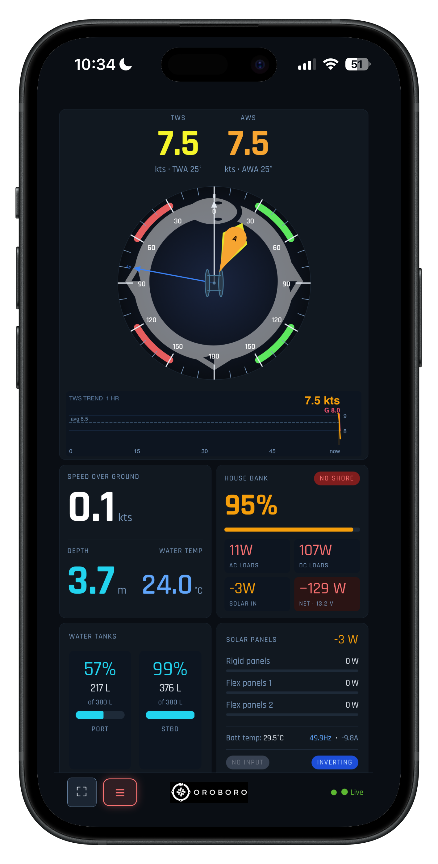 The Oroboro main dashboard on a phone — wind rose, speed, depth, house bank, solar and tanks on one dark panel